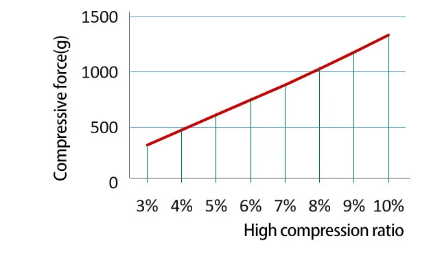 Yp Type Conductive Rubber Connector